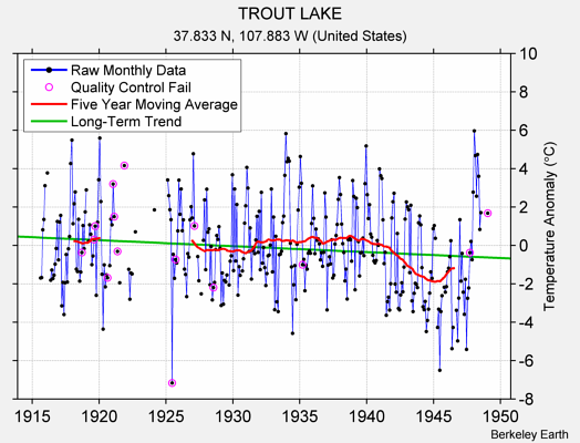 TROUT LAKE Raw Mean Temperature