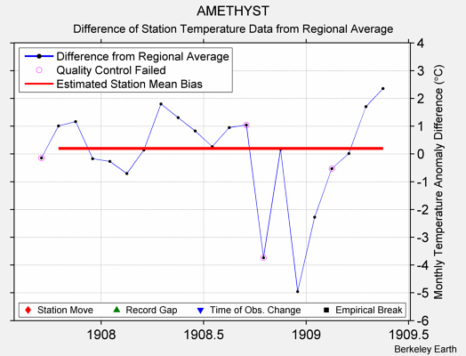 AMETHYST difference from regional expectation