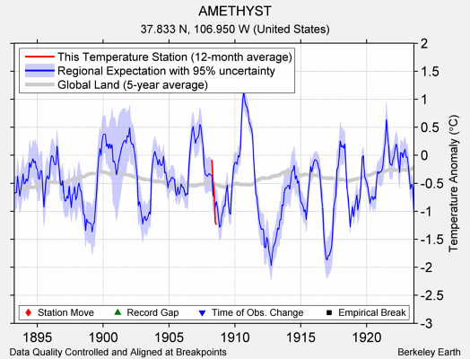 AMETHYST comparison to regional expectation