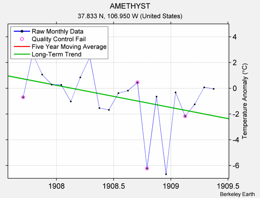 AMETHYST Raw Mean Temperature