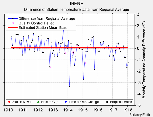 IRENE difference from regional expectation