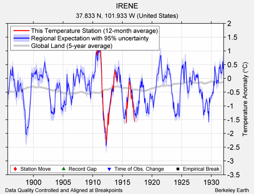 IRENE comparison to regional expectation