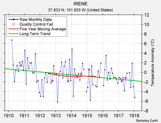 IRENE Raw Mean Temperature