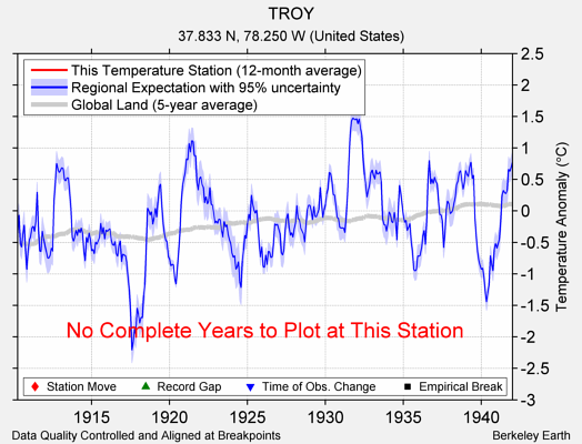 TROY comparison to regional expectation