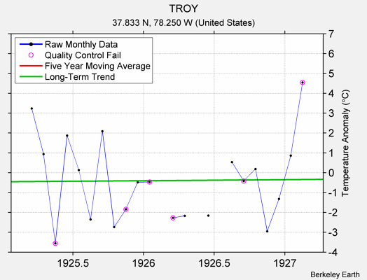 TROY Raw Mean Temperature