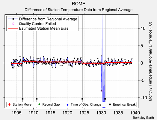 ROME difference from regional expectation