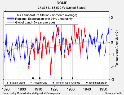 ROME comparison to regional expectation