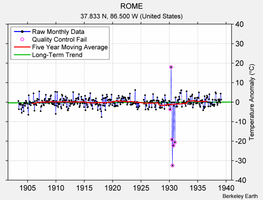 ROME Raw Mean Temperature