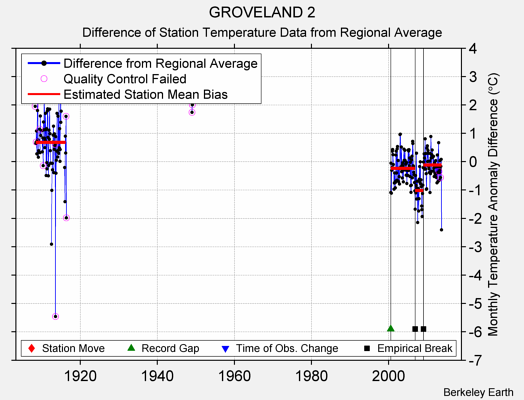 GROVELAND 2 difference from regional expectation