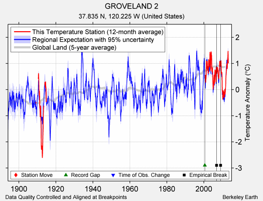 GROVELAND 2 comparison to regional expectation