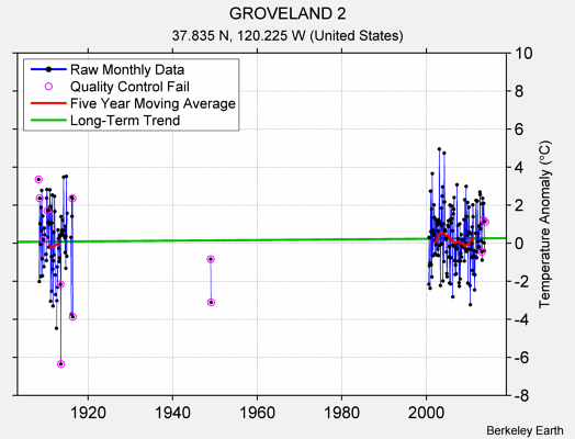 GROVELAND 2 Raw Mean Temperature