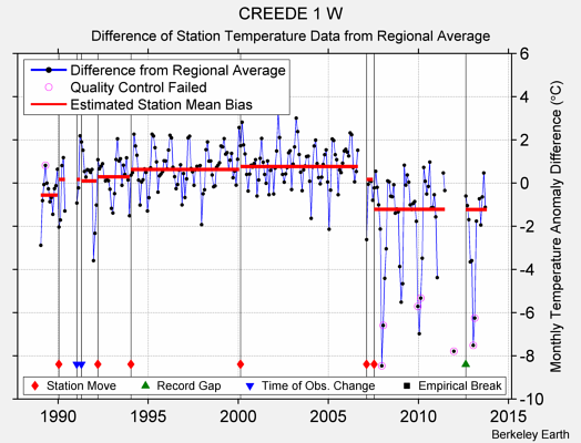 CREEDE 1 W difference from regional expectation