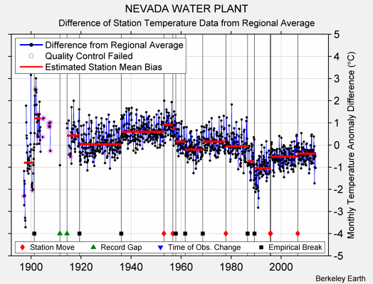 NEVADA WATER PLANT difference from regional expectation