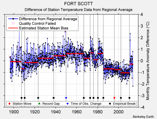 FORT SCOTT difference from regional expectation