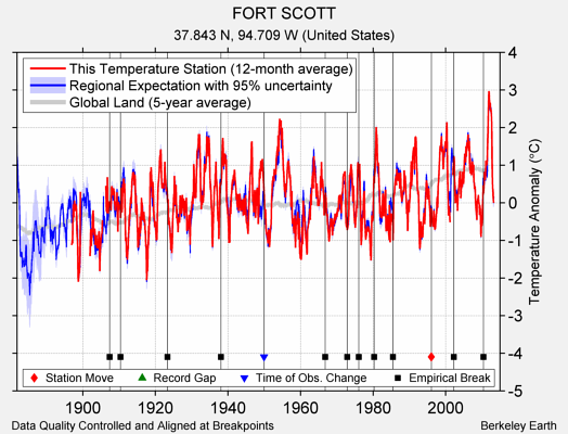 FORT SCOTT comparison to regional expectation