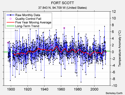 FORT SCOTT Raw Mean Temperature