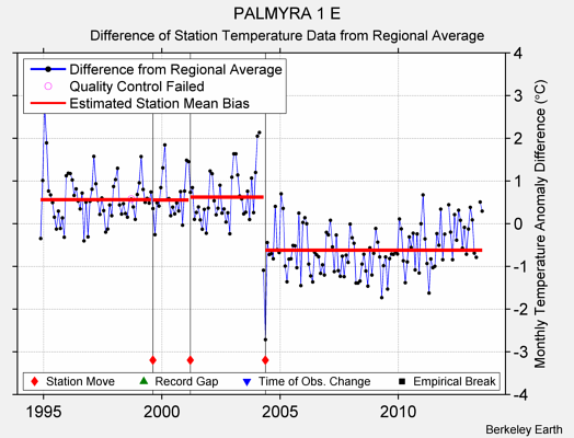 PALMYRA 1 E difference from regional expectation