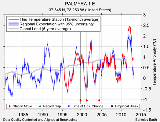 PALMYRA 1 E comparison to regional expectation