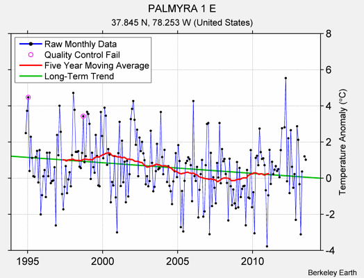 PALMYRA 1 E Raw Mean Temperature