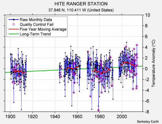 HITE RANGER STATION Raw Mean Temperature