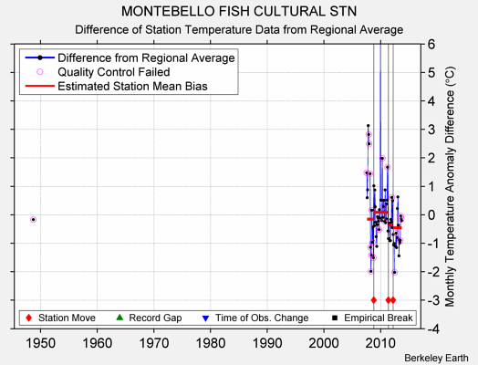 MONTEBELLO FISH CULTURAL STN difference from regional expectation