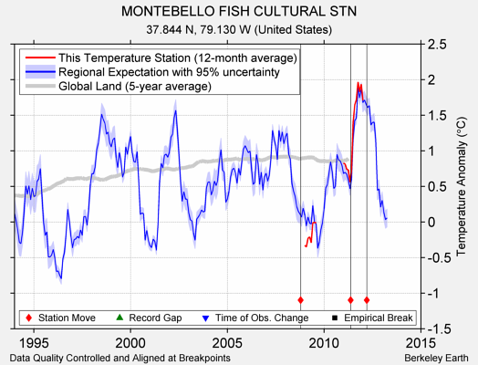 MONTEBELLO FISH CULTURAL STN comparison to regional expectation