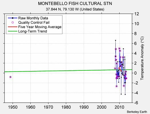 MONTEBELLO FISH CULTURAL STN Raw Mean Temperature