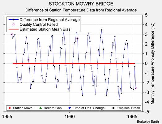 STOCKTON MOWRY BRIDGE difference from regional expectation