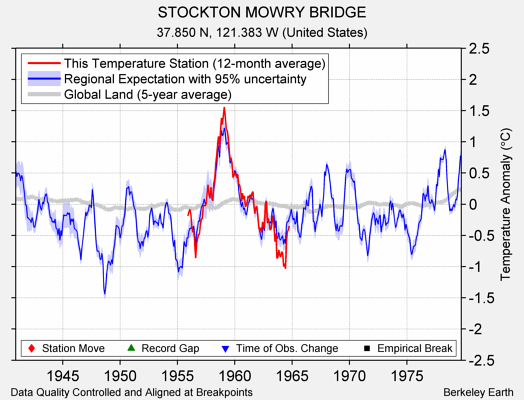 STOCKTON MOWRY BRIDGE comparison to regional expectation