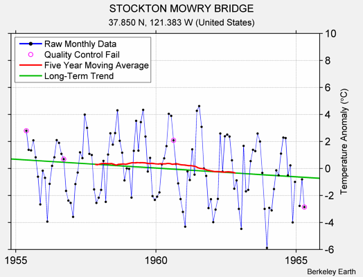 STOCKTON MOWRY BRIDGE Raw Mean Temperature