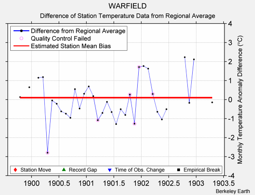 WARFIELD difference from regional expectation