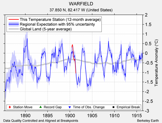 WARFIELD comparison to regional expectation