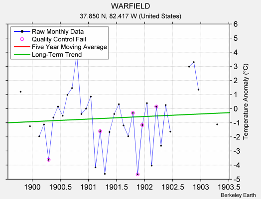 WARFIELD Raw Mean Temperature