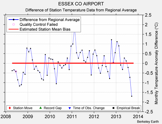 ESSEX CO AIRPORT difference from regional expectation