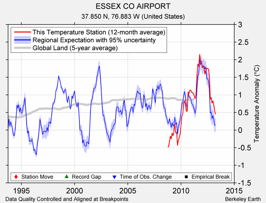 ESSEX CO AIRPORT comparison to regional expectation