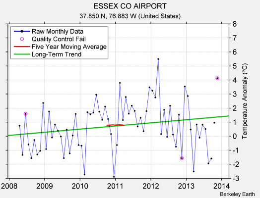 ESSEX CO AIRPORT Raw Mean Temperature