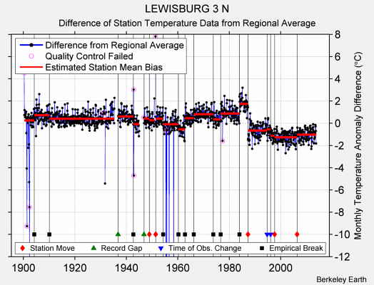 LEWISBURG 3 N difference from regional expectation