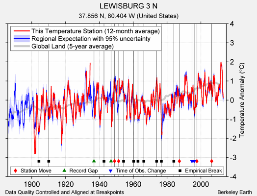 LEWISBURG 3 N comparison to regional expectation