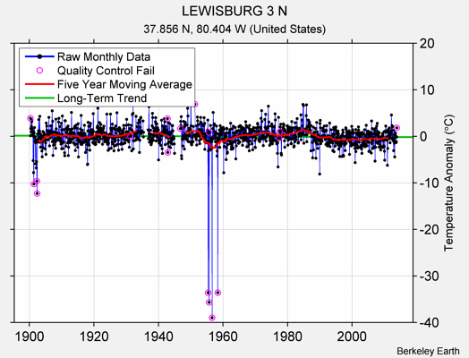 LEWISBURG 3 N Raw Mean Temperature