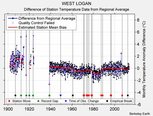 WEST LOGAN difference from regional expectation