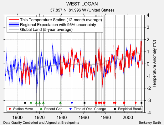 WEST LOGAN comparison to regional expectation