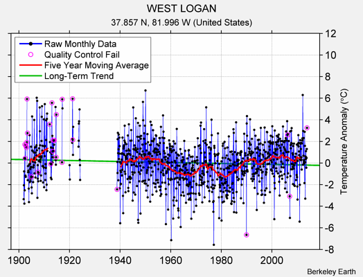 WEST LOGAN Raw Mean Temperature