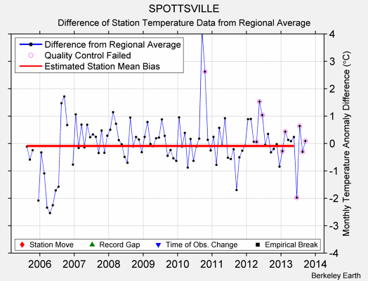 SPOTTSVILLE difference from regional expectation