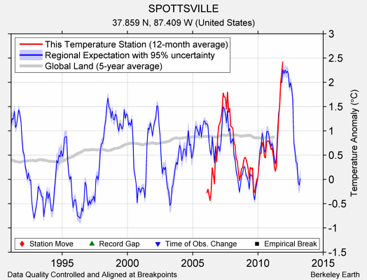 SPOTTSVILLE comparison to regional expectation