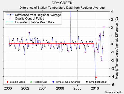 DRY CREEK difference from regional expectation