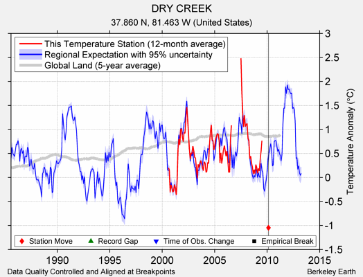 DRY CREEK comparison to regional expectation