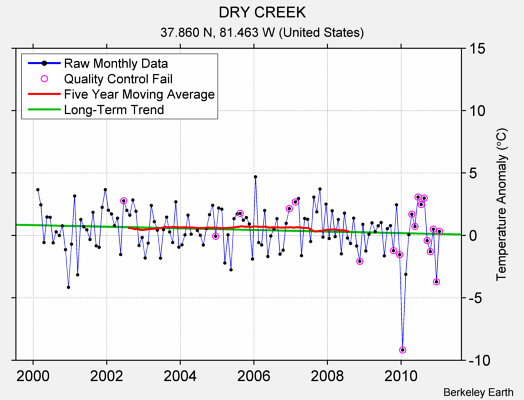 DRY CREEK Raw Mean Temperature