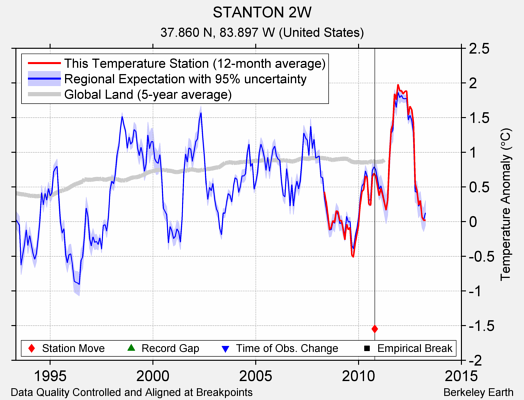 STANTON 2W comparison to regional expectation