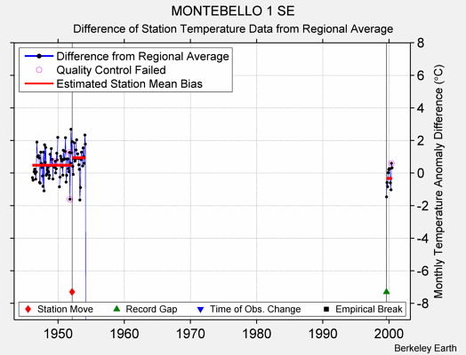 MONTEBELLO 1 SE difference from regional expectation