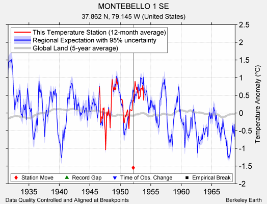 MONTEBELLO 1 SE comparison to regional expectation